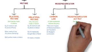 Contract Law  Chapter 6 Vitiating Factors Degree  Year 1 [upl. by Clovis]