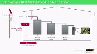 Surge Protective Device Types [upl. by Atiuqam609]