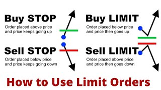 Forex Market Order Types Buy Limit Sell Limit Buy Stop Sell Stop [upl. by Ronym]