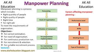 Manpower Planning its objectives and Factors affecting Manpower planning in hindi with simplediagram [upl. by Yetta164]