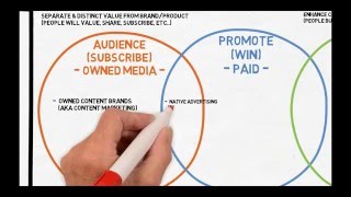 Mastering Content Marketing  The Content Marketing Spectrum [upl. by Mungam236]