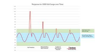 How different surge protectors respond to a surge [upl. by Zap]