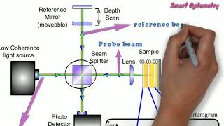 Optical Coherence Tomography  OCT Full [upl. by Atterg]