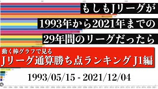 Jリーグ29年間の歴史上 最も多く勝ち点を稼いだチームは？？？総合順位がついに判明【通算勝ち点ランキング J1編】2022年版 Bar chart race [upl. by Cherish]