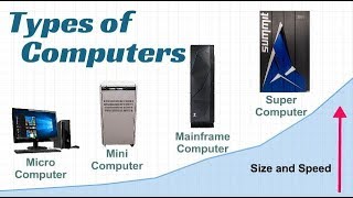 Types of Computer [upl. by Hcib]