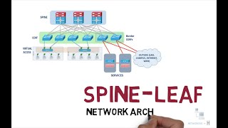 Spine and Leaf network architecture explained  ccna 200301 [upl. by Lednem]